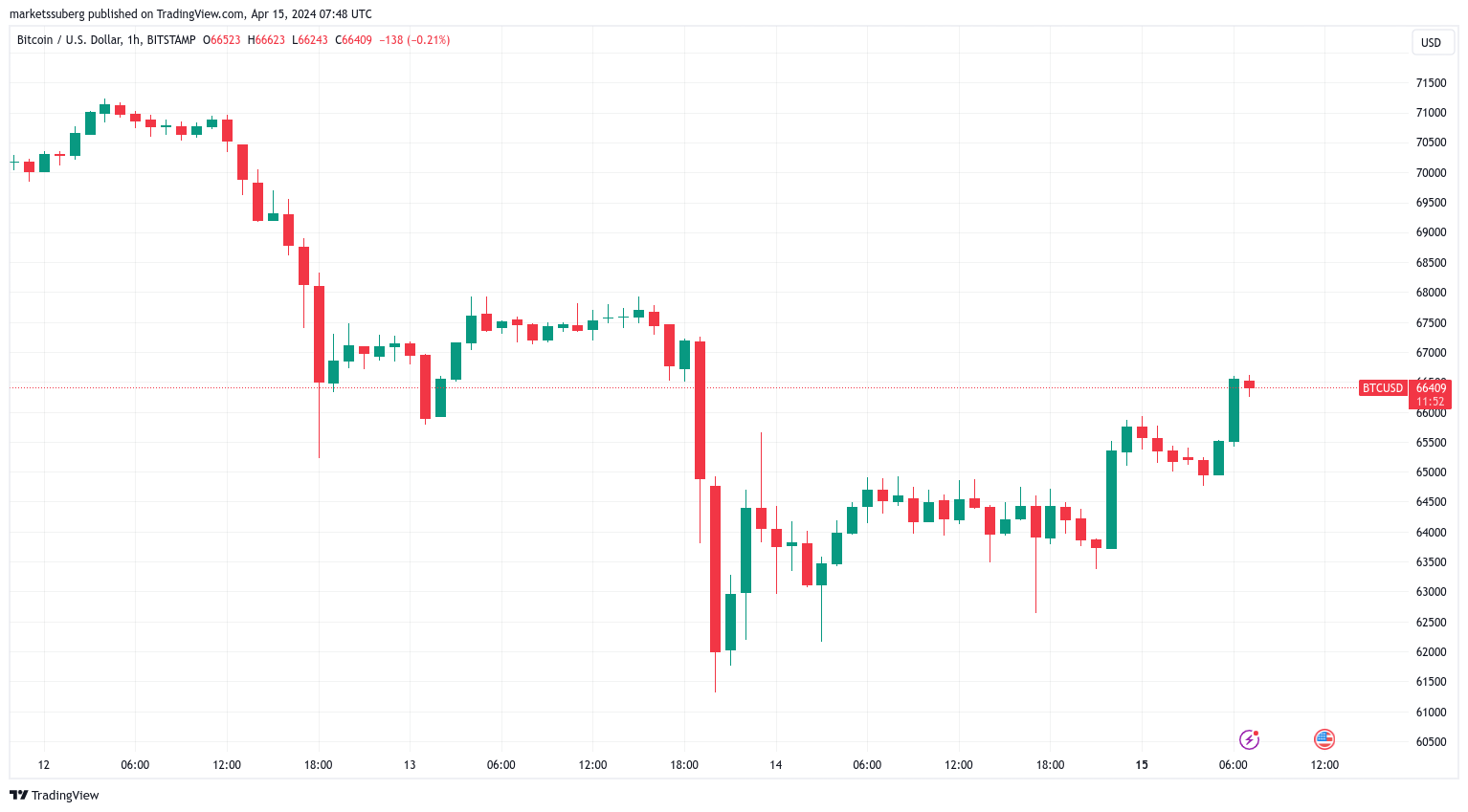 نمودار 1 ساعته BTC/USD. منبع: TradingView