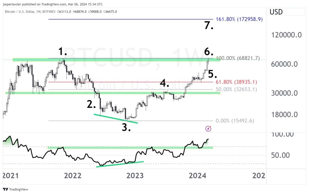 تجزیه و تحلیل فنی بیت کوین (BTC/USD). منبع: TradingView