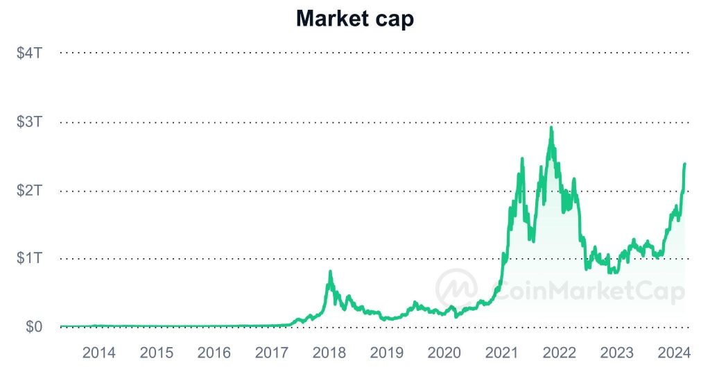 ارزش بازار ارزهای دیجیتال از 7 مارس 2024. منبع: CoinMarketCap