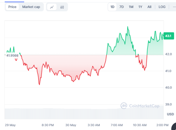 نمودار قیمت 24 ساعته ORDI/USD (منبع: CoinMarketCap)