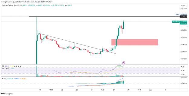 نمودار 4 ساعته NOTUSDT: TradingView