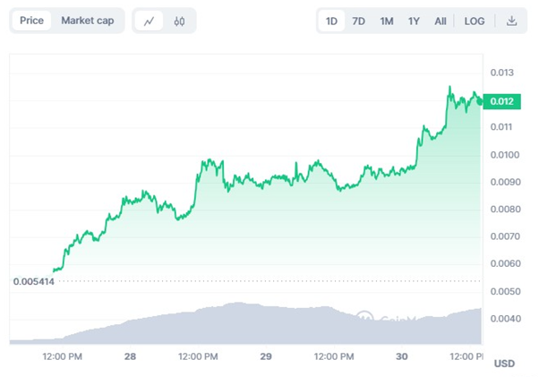 نمودار قیمت 24 ساعته NOT/USD (منبع: CoinMarketCap) برترین برندگان کریپتو Notcoin نات کوین  , Bitget بیت گرت