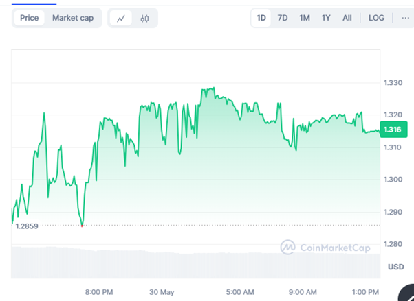 نمودار قیمت 24 ساعته BGB/USD (منبع: CoinMarketCap)