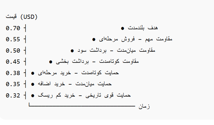 پیش‌بینی قیمت کاردانو (ADA) در سال‌های 2025 و 2030 - تحلیل و پیش‌بینی آینده