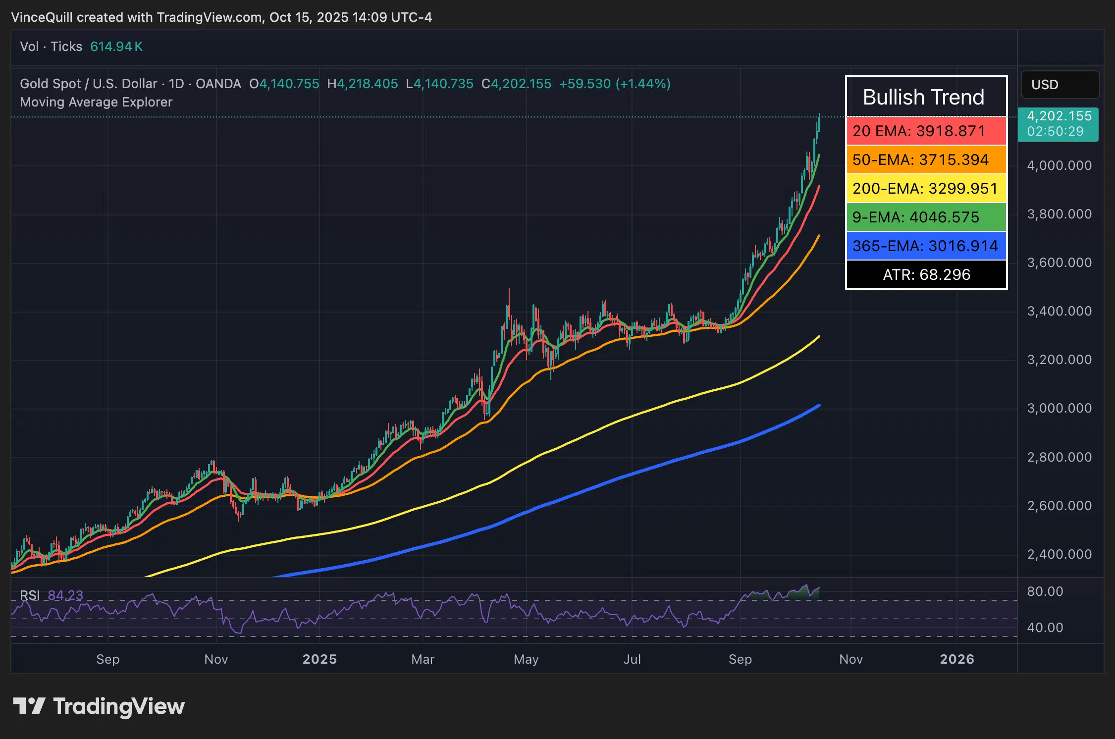 قیمت طلا به بالاترین سطح تاریخ خود رسید و از ۴۲۰۰ دلار به ازای هر اونس عبور کرد. منبع: **TradingView**