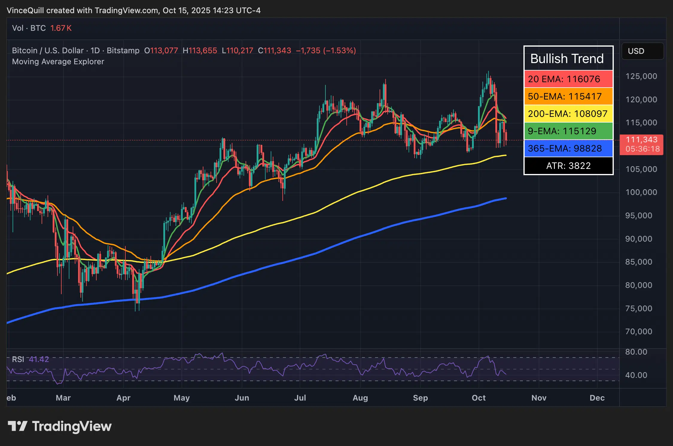با وجود کاهش اخیر، بیت‌کوین همچنان در یک روند صعودی بلندمدت قرار دارد. منبع: **TradingView**