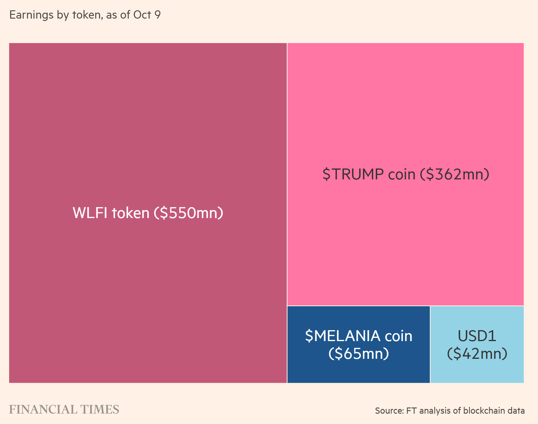 خانواده ترامپ بیش از **۱ میلیارد دلار** از سرمایه‌گذاری‌های رمزارزی خود درآمد کسب کرده‌اند. منبع: **فایننشال تایمز (Financial Times)**