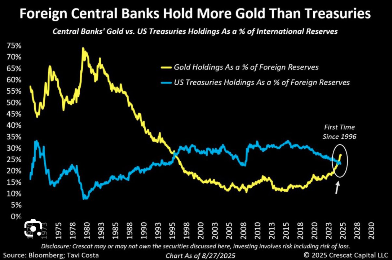 طلا برای اولین بار از نظر درصدی از ذخایر بانک‌های مرکزی جهان از اوراق قرضه دولتی آمریکا پیشی گرفت. منبع: **محمد ال‌اریان**