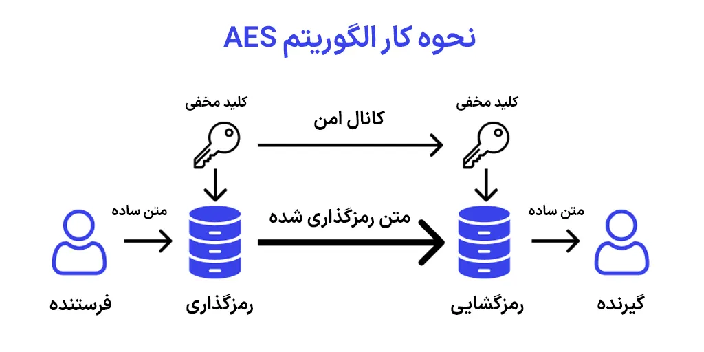 انواع رمزنگاری